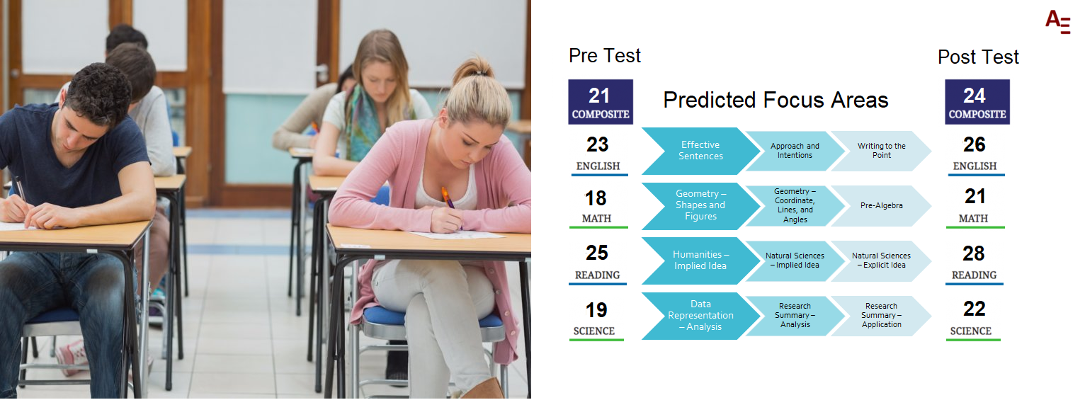 ai to predict act improvement areas